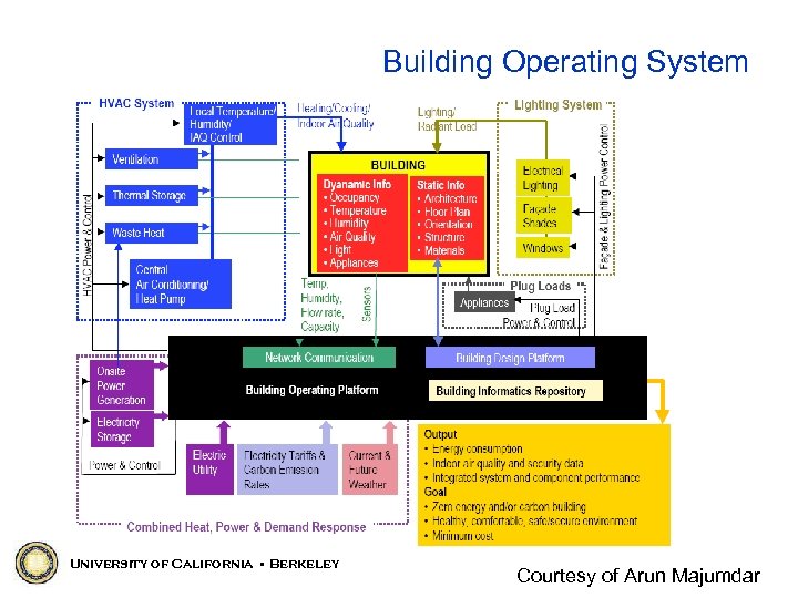 Building Operating System University of California • Berkeley Courtesy of Arun Majumdar 