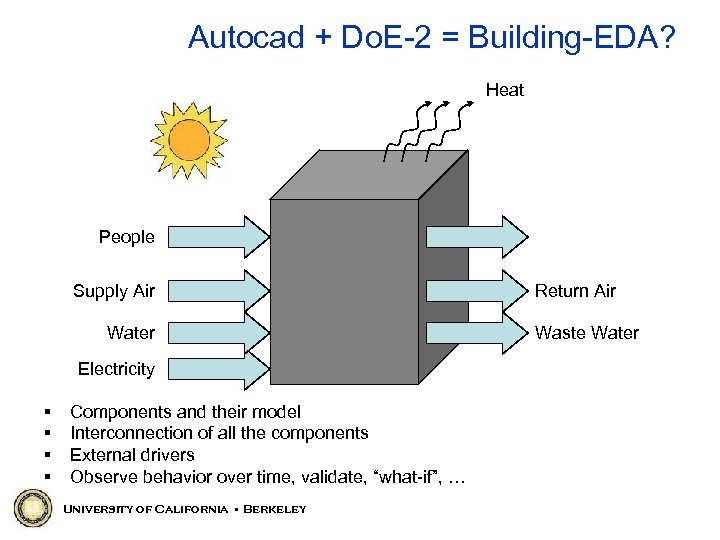 Autocad + Do. E-2 = Building-EDA? Heat People Supply Air Water Electricity § §