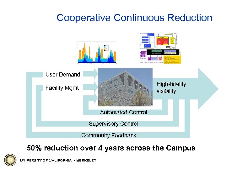 Cooperative Continuous Reduction User Demand High-fidelity visibility Facility Mgmt Automated Control Supervisory Control Community