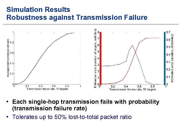 Simulation Results Robustness against Transmission Failure • Each single-hop transmission fails with probability (transmission