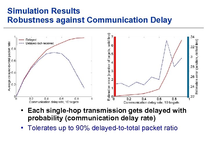 Simulation Results Robustness against Communication Delay • Each single-hop transmission gets delayed with probability