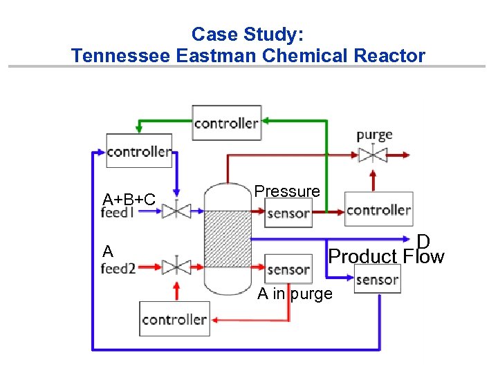 Case Study: Tennessee Eastman Chemical Reactor A+B+C A Pressure D Product Flow A in