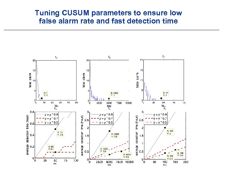 Tuning CUSUM parameters to ensure low false alarm rate and fast detection time 