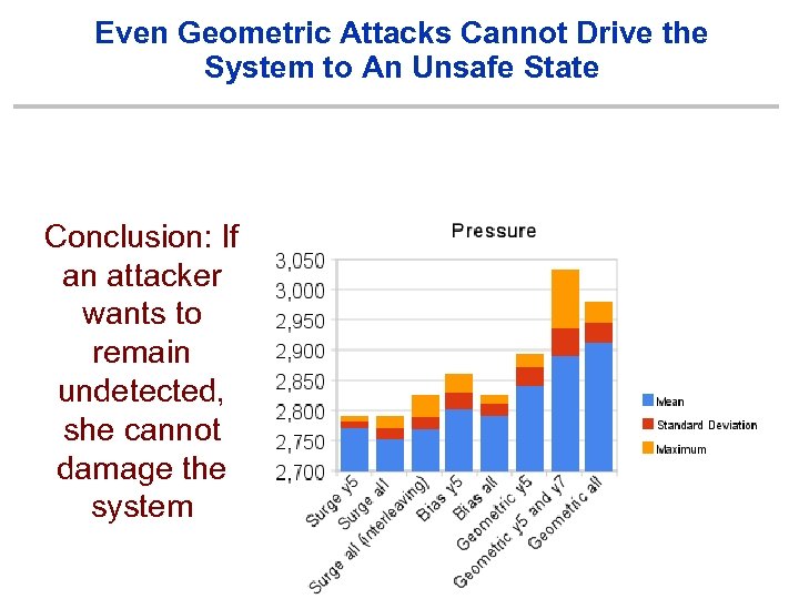 Even Geometric Attacks Cannot Drive the System to An Unsafe State Conclusion: If an