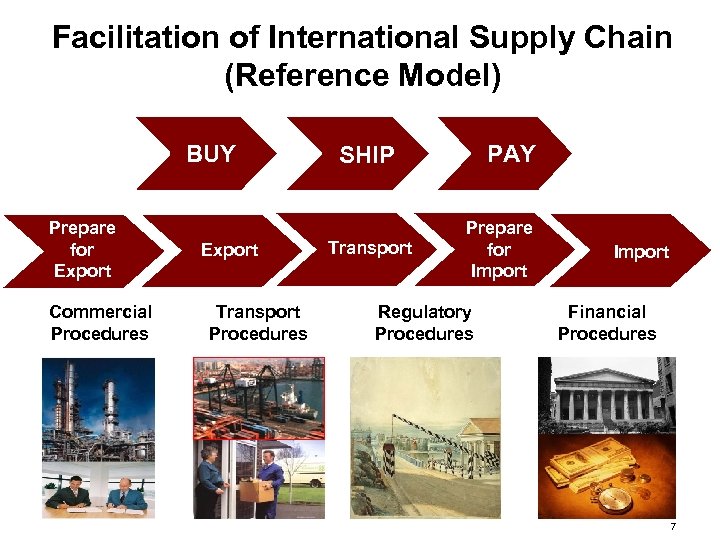 Facilitation of International Supply Chain (Reference Model) BUY Prepare for Export Commercial Procedures Export