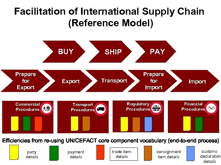 Facilitation of International Supply Chain (Reference Model) BUY Prepare for Export Commercial Procedures Export