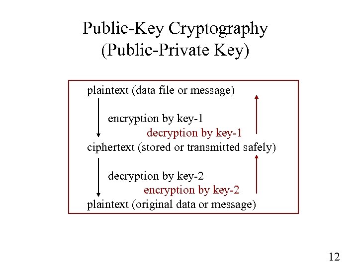 Public-Key Cryptography (Public-Private Key) plaintext (data file or message) encryption by key-1 decryption by