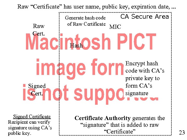 Raw “Certificate” has user name, public key, expiration date, . . . Raw Cert.