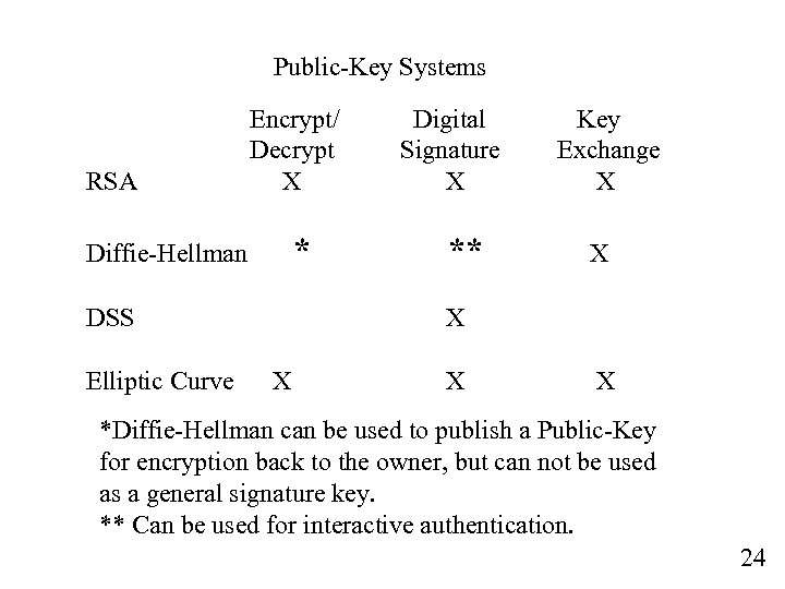 Public-Key Systems RSA Encrypt/ Decrypt X * Diffie-Hellman DSS Elliptic Curve Digital Signature X