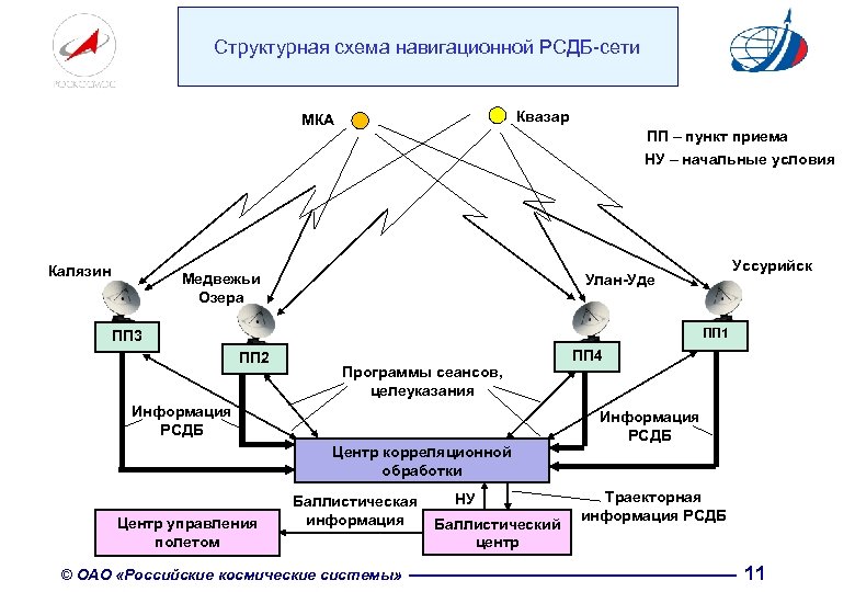 Единая российская сеть. Радионавигационная система структурная схема. Схема структурная НКУ. Навигационная схема. Структурная схема энергосистемы.