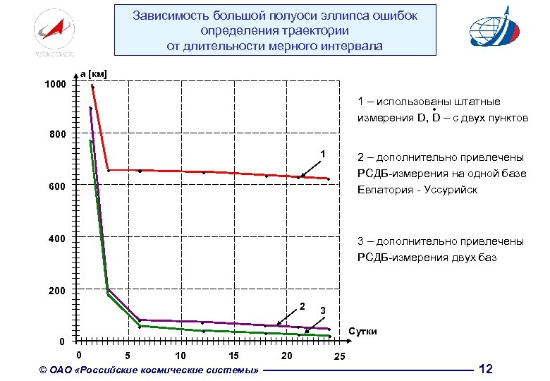 Зависимость большой полуоси эллипса ошибок определения траектории от длительности мерного интервала 1000 а [км]
