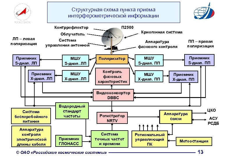 Структурная схема пункта приема интерферометрической информации Контррефлектор П 2500 Криогенная система Облучатель ЛП –