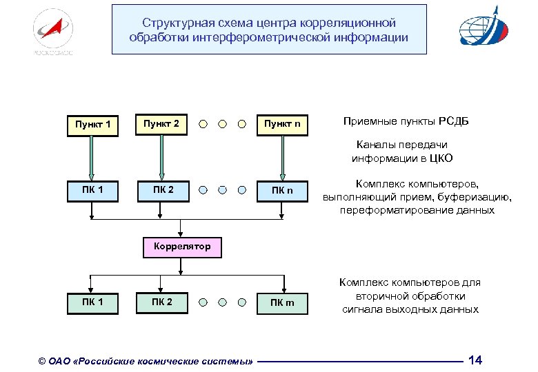 Структурная схема центра корреляционной обработки интерферометрической информации Пункт 1 Пункт 2 Пункт n Приемные