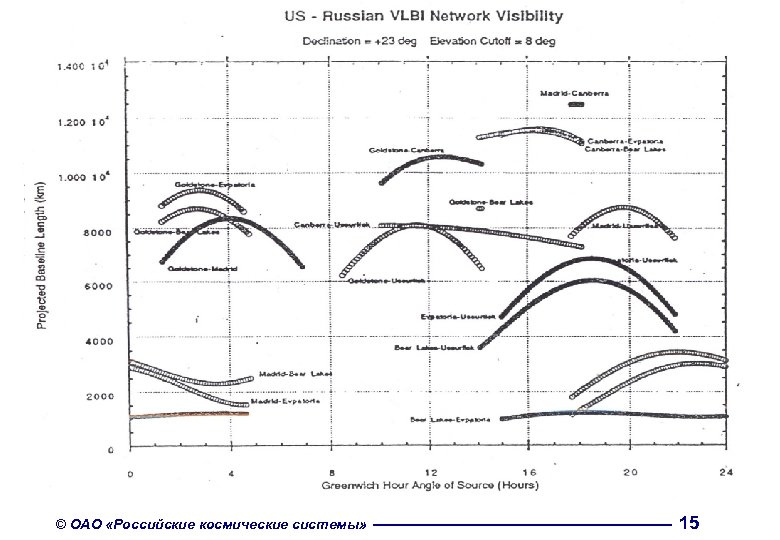 Структурная схема АСУ РН РСДБ © ОАО «Российские космические системы» 15 