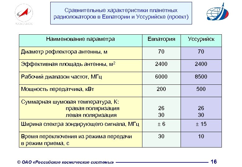 Сравнительные характеристики планетных радиолокаторов в Евпатории и Уссурийске (проект) Наименование параметра Евпатория Уссурийск 70