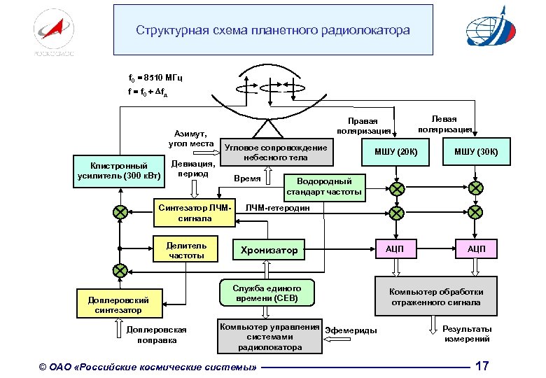 Структурная схема планетного радиолокатора f 0 = 8510 МГц f = f 0 +