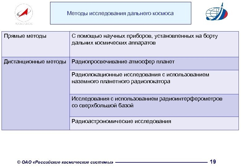 Методы исследования дальнего космоса Прямые методы С помощью научных приборов, установленных на борту дальних