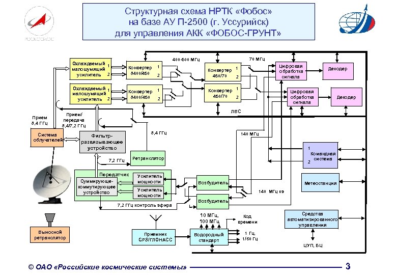 Структурная схема НРТК «Фобос» на базе АУ П-2500 (г. Уссурийск) для управления АКК «ФОБОС-ГРУНТ»