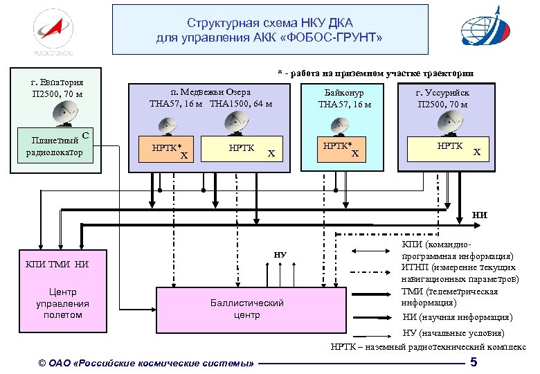 Структурная схема НКУ ДКА для управления АКК «ФОБОС-ГРУНТ» г. Евпатория П 2500, 70 м
