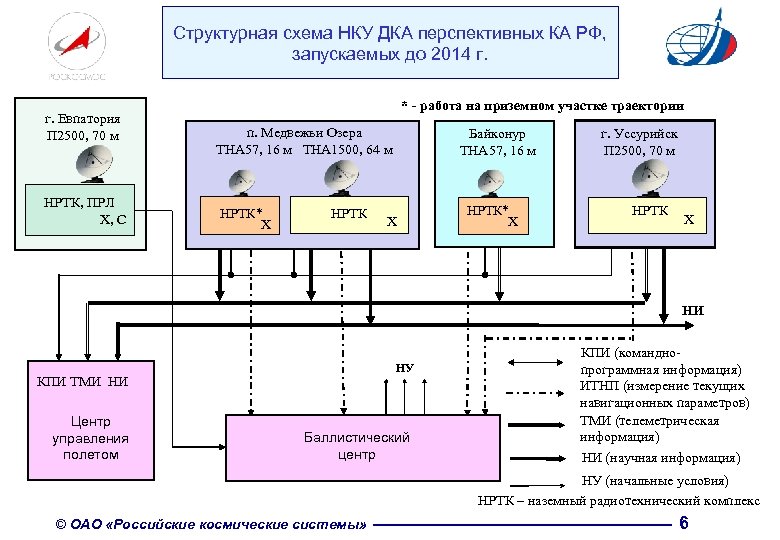 Структурная схема НКУ ДКА перспективных КА РФ, запускаемых до 2014 г. Евпатория П 2500,