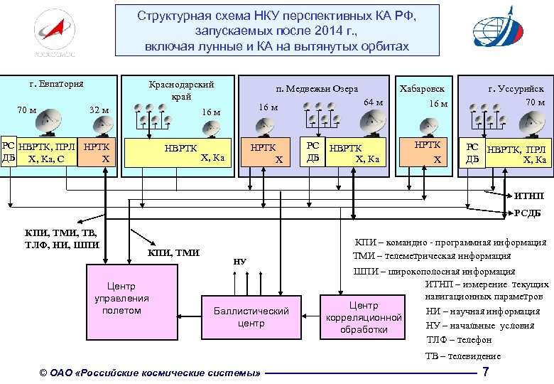 Структурная схема НКУ перспективных КА РФ, запускаемых после 2014 г. , включая лунные и