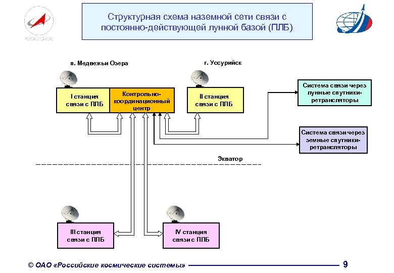 Структурная схема наземной сети связи с постоянно-действующей лунной базой (ПЛБ) г. Уссурийск п. Медвежьи