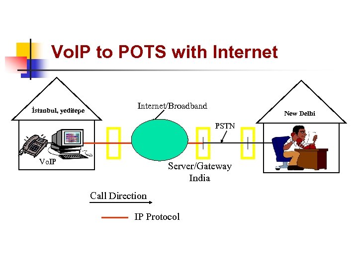 Vo. IP to POTS with Internet İstanbul, yeditepe Internet/Broadband New Delhi PSTN Vo. IP