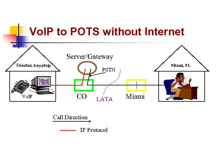 Vo. IP to POTS without Internet Server/Gateway İstanbul, kayışdağı Vo. IP Miami, FL PSTN