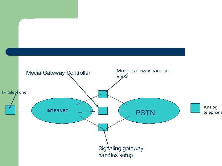 Media Gateway Controller Media gateway handles voice IP telephone INTERNET PSTN Signaling gateway handles