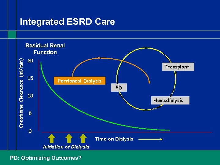 Integrated ESRD Care Creatinine Clearance (ml/min) Residual Renal Function 20 15 Transplant Peritoneal Dialysis