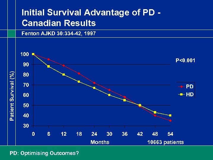 Initial Survival Advantage of PD Canadian Results Fenton AJKD 30: 334 -42, 1997 Patient