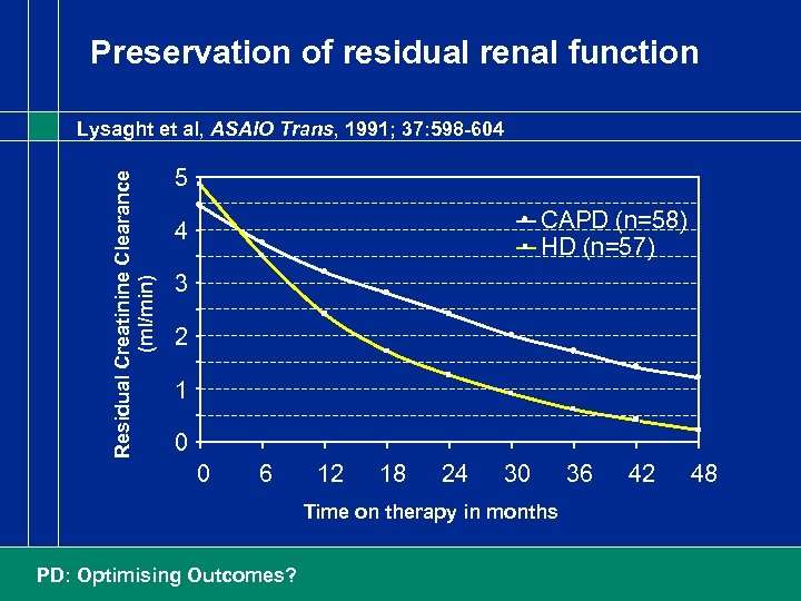 Preservation of residual renal function Residual Creatinine Clearance (ml/min) Lysaght et al, ASAIO Trans,