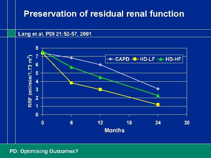 Preservation of residual renal function Lang et al, PDI 21: 52 -57, 2001 PD: