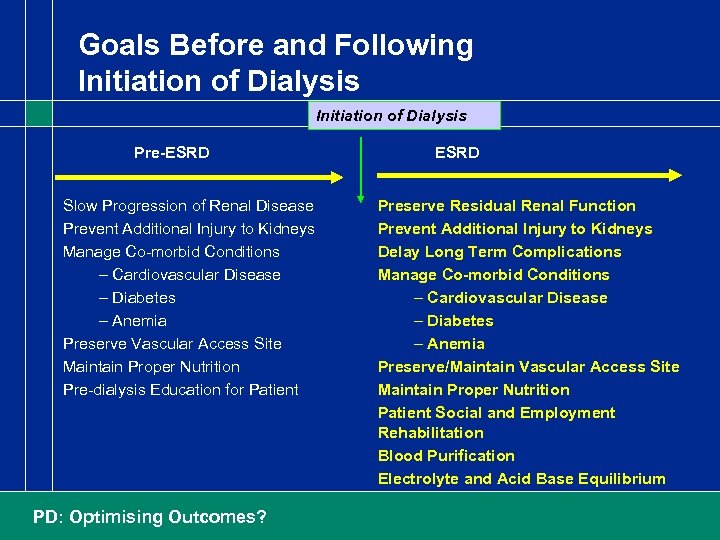 Goals Before and Following Initiation of Dialysis Pre-ESRD Slow Progression of Renal Disease Prevent