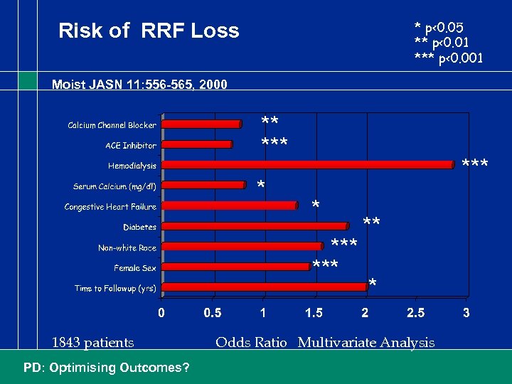 * p<0. 05 ** p<0. 01 *** p<0. 001 Risk of RRF Loss Moist