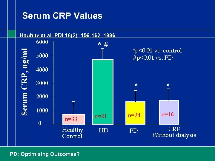 Serum CRP Values Haubitz et al. PDI 16(2): 158 -162, 1996 Serum CRP, ng/ml