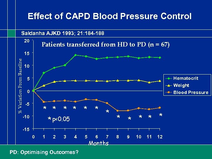 Effect of CAPD Blood Pressure Control Saldanha AJKD 1993; 21: 184 -188 20 Patients