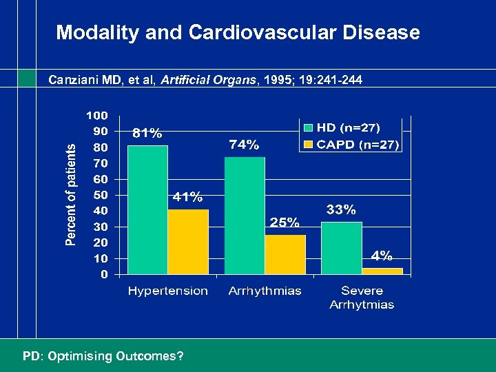 Modality and Cardiovascular Disease Canziani MD, et al, Artificial Organs, 1995; 19: 241 -244
