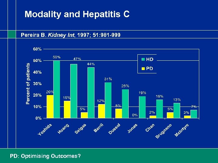 Modality and Hepatitis C Pereira B. Kidney Int, 1997; 51: 981 -999 PD: Optimising