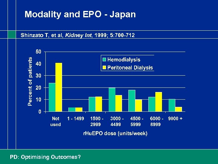 Modality and EPO - Japan Shinzato T, et al, Kidney Int, 1999; 5: 700