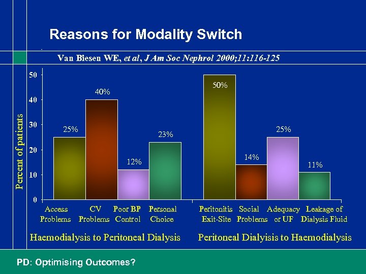 Reasons for Modality Switch Van Biesen WE, et al, J Am Soc Nephrol 2000;