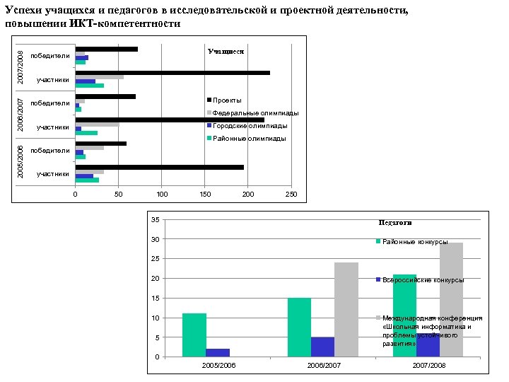 2007/2008 Учащиеся победители 2006/2007 Успехи учащихся и педагогов в исследовательской и проектной деятельности, повышении