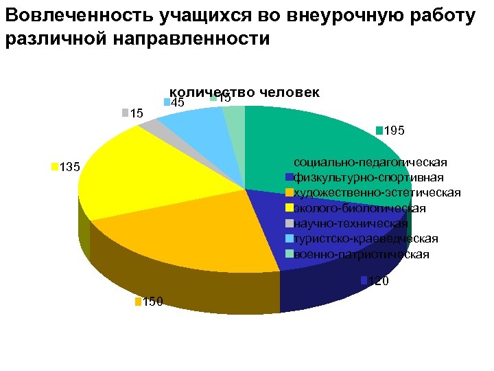 Вовлеченность учащихся во внеурочную работу различной направленности количество человек 15 15 45 195 социально-педагогическая