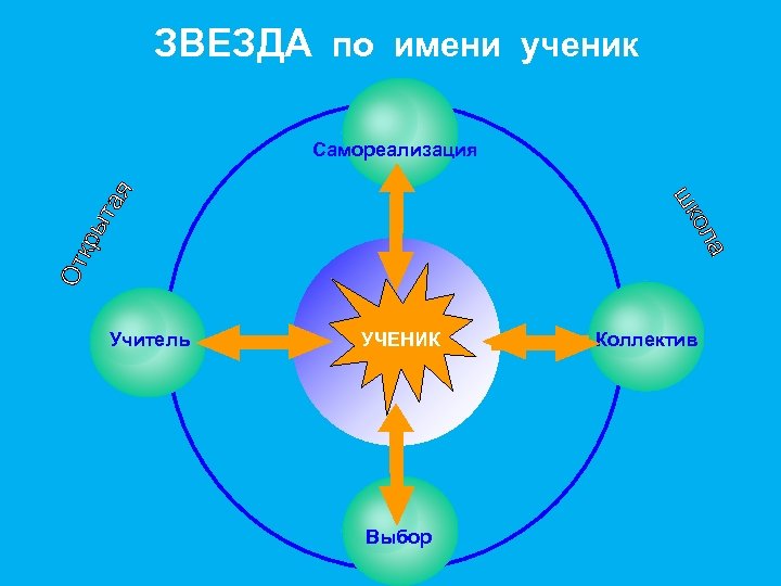 ЗВЕЗДА по имени ученик Самореализация Учитель УЧЕНИК Title Выбор Коллектив 