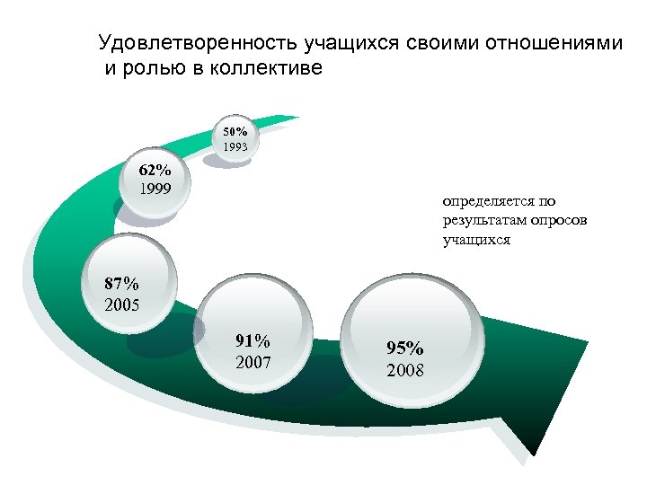 Удовлетворенность учащихся своими отношениями и ролью в коллективе 50% 1993 62% 1999 определяется по
