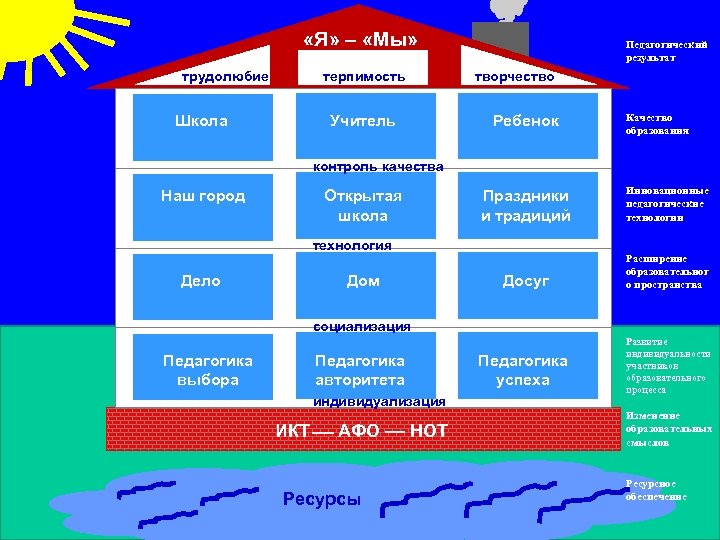  «Я» – «Мы» трудолюбие Школа терпимость Учитель Педагогический результат творчество Ребенок Качество образования
