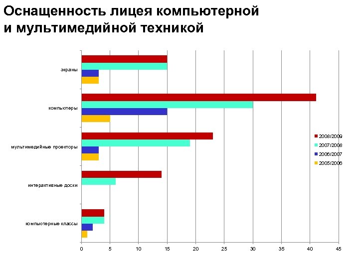 Оснащенность лицея компьютерной и мультимедийной техникой экраны компьютеры 2008/2009 2007/2008 мультимедийные проекторы 2006/2007 2005/2006