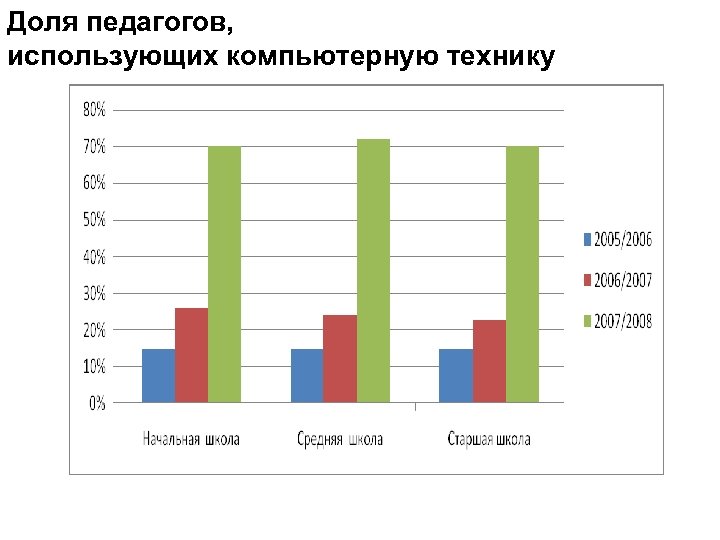 Доля педагогов, использующих компьютерную технику 