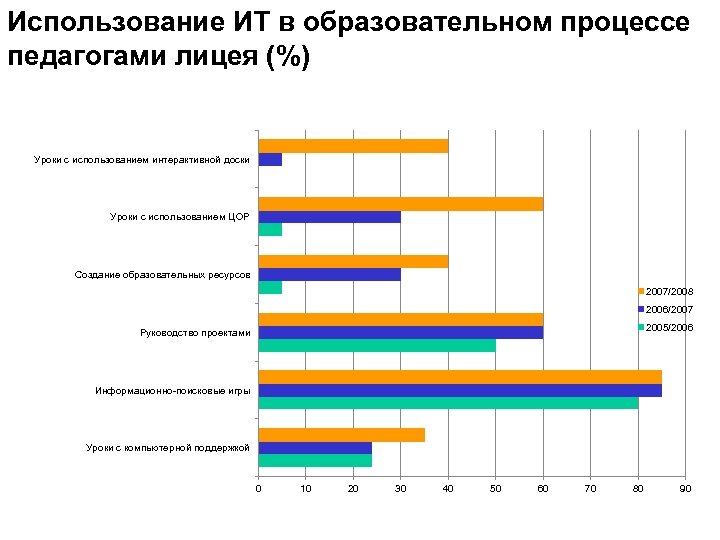 Использование ИТ в образовательном процессе педагогами лицея (%) Уроки с использованием интерактивной доски Уроки