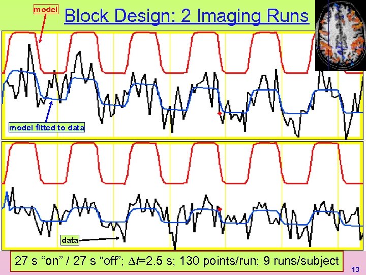 model Block Design: 2 Imaging Runs model fitted to data 27 s “on” /